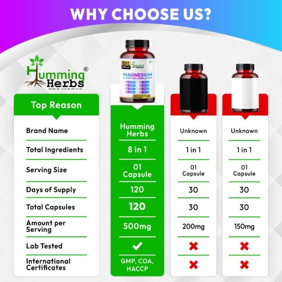 Picture of Magnesium Complex Chelated Supplement - 8 in 1 Formula with Zinc & L-Theanine - 500mg, 120 Capsules